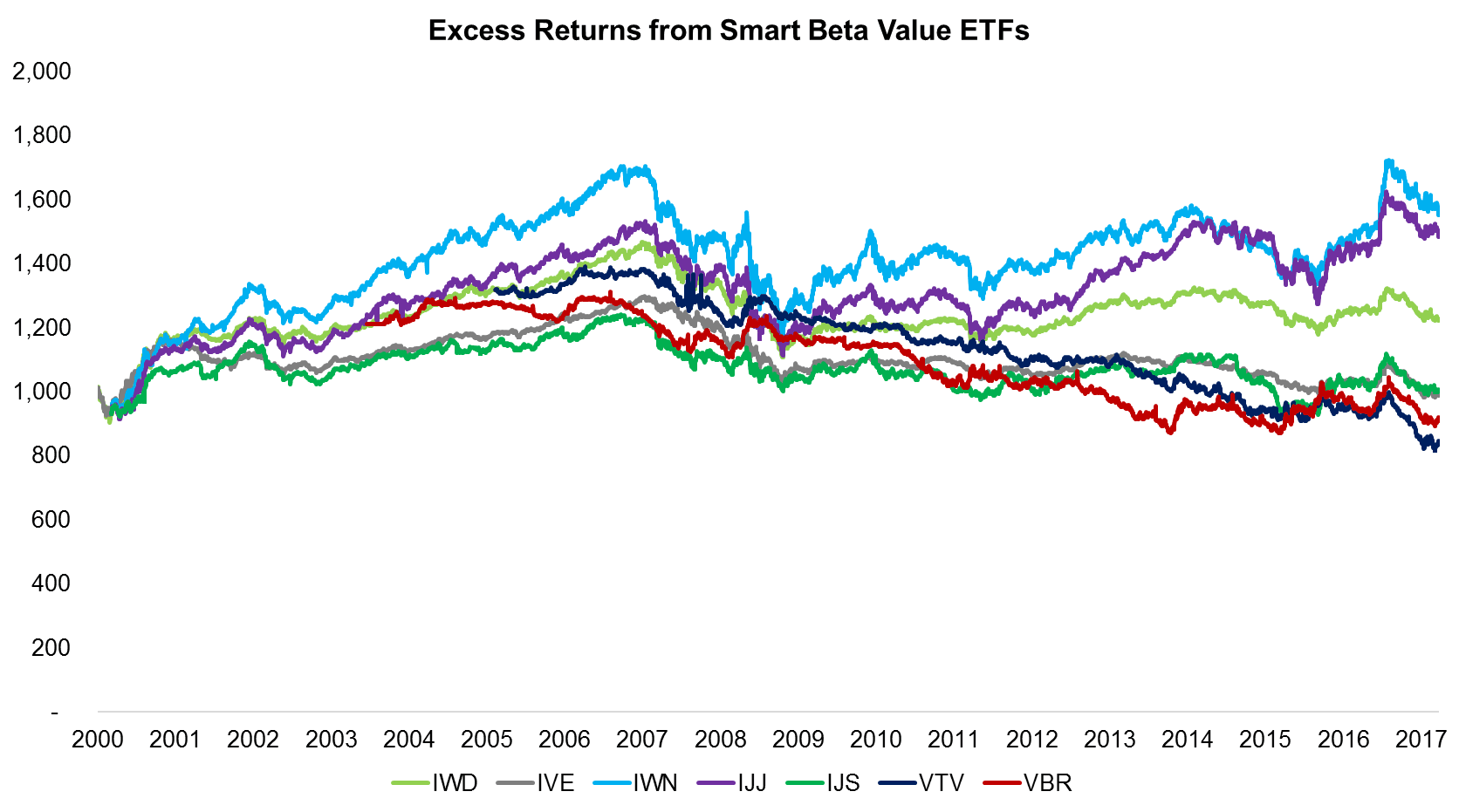 ETF factor value