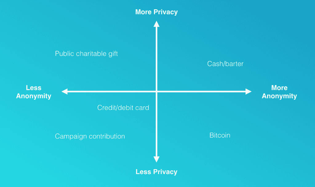 Privacidad y anonimato