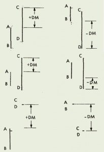 cálculo del movimiento direccional