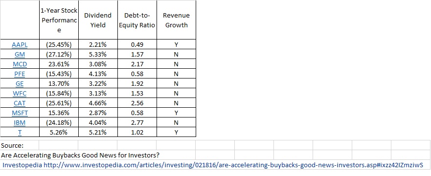 recompra de acciones USA 2015