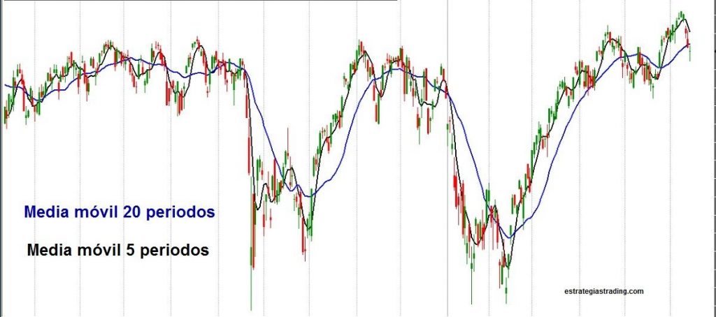 cruce de medias de corto plazo