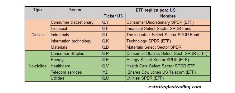 ETFs sectores US
