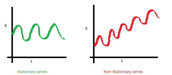ejemplos series estacionarias vs no estacionarias