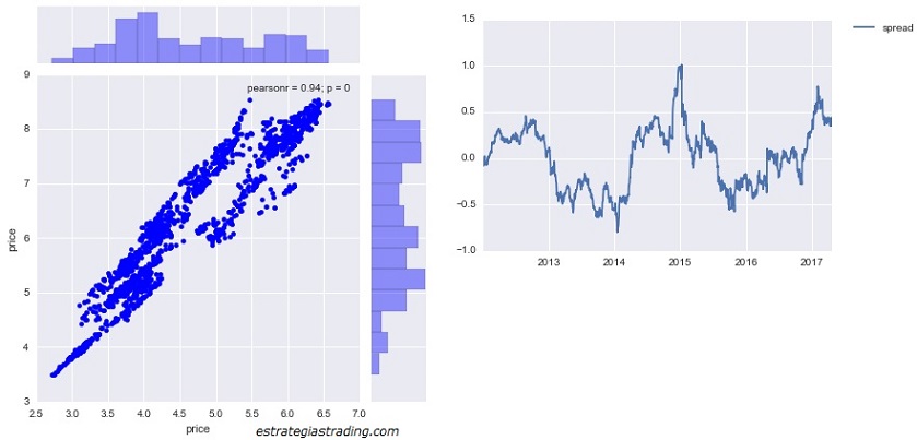 pair spread & correlation