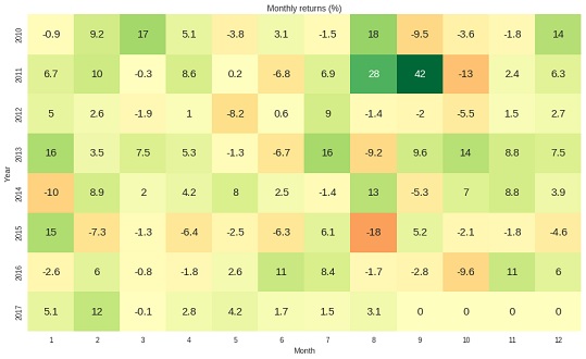 rentabilidad sistema quantopian