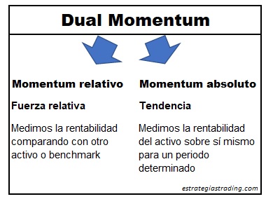 dual momentum descripción