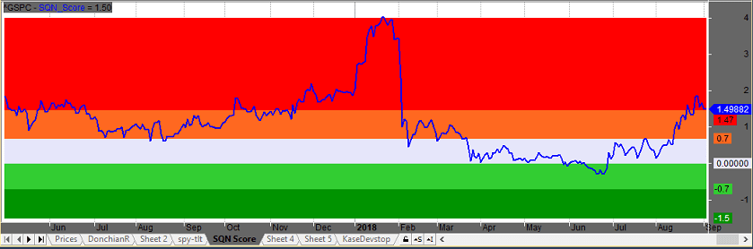 indicador SQN amibroker