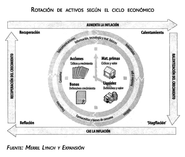 rotacuón de activos según el ciclo económico