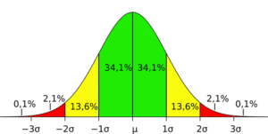 distribución normal