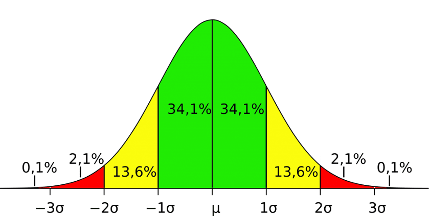 desviación estándar y distribución normal